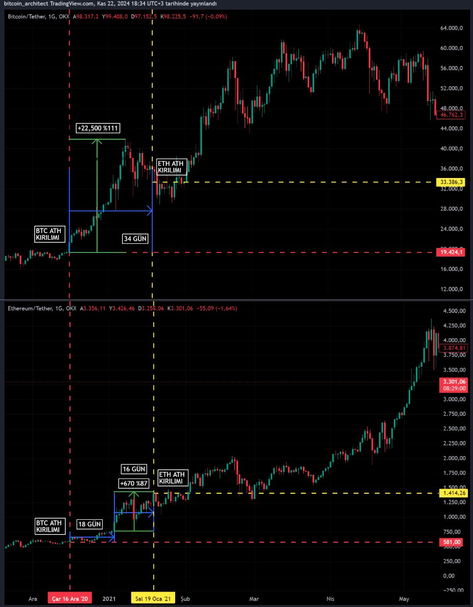 tedcoin's tweet photo. #Bitcoin ve #Ethereum Arasındaki Korelasyon

2020-2021 boğa sezonuna baktığımızda $BTC 16 Aralık 2020'de $20,000'ı geçerek ATH kırılımıyla rallisine başlamış ve nefes almadan %111 yükselmiş.

Bu süre zarfında $ETH sakinliğini korumuş ve ralliye eşlik etmemiş. 18 gün sonra kafasını kaldıran Ethereum 16 günlük bir ralliyle %87 değer kazanmış ve eski tepesi olan $1,400'ı geçerek yeni ATH yapmış.

5 Kasım 2024'te Trump'ın seçim galibiyeti ile başlayan ve Bitcoin'in $73,000'ı kırarak rallisine başlamasının üstünden 17 gün geçti ve Ethereum henüz sahneye çıkmadı. Önümüzdeki 1 ay içerisinde Bitcoin'in yataya bağlayarak range yapmasıyla Ethereum'un ATH tazelemesini bekliyorum.
