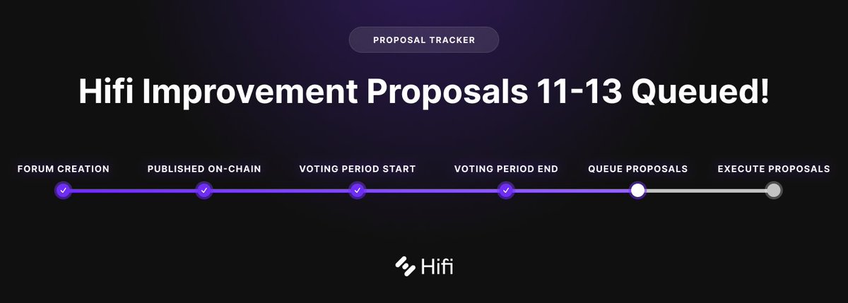 Hifi Improvement Proposals Queued ✅ 

These proposals will be executed in 48 hours, and the Hifi DAO will take the necessary steps to implement these changes into the protocol.

For more information, visit the proposals on our governance page ⬇️
tally.xyz/gov/hifi-dao/p…