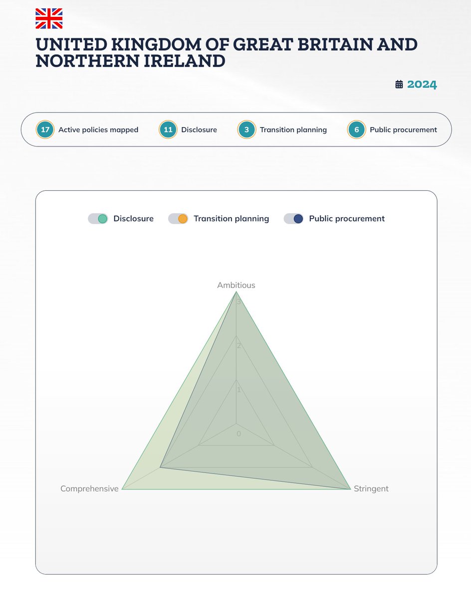 🌿📃 The strength of climate policies.

With #cop29 entering its final negotiations, our Net Zero Regulation and Policy programme has developed this Climate Policy Monitor stringently assessing how policies and regulations align with climate goals across 30 countries.