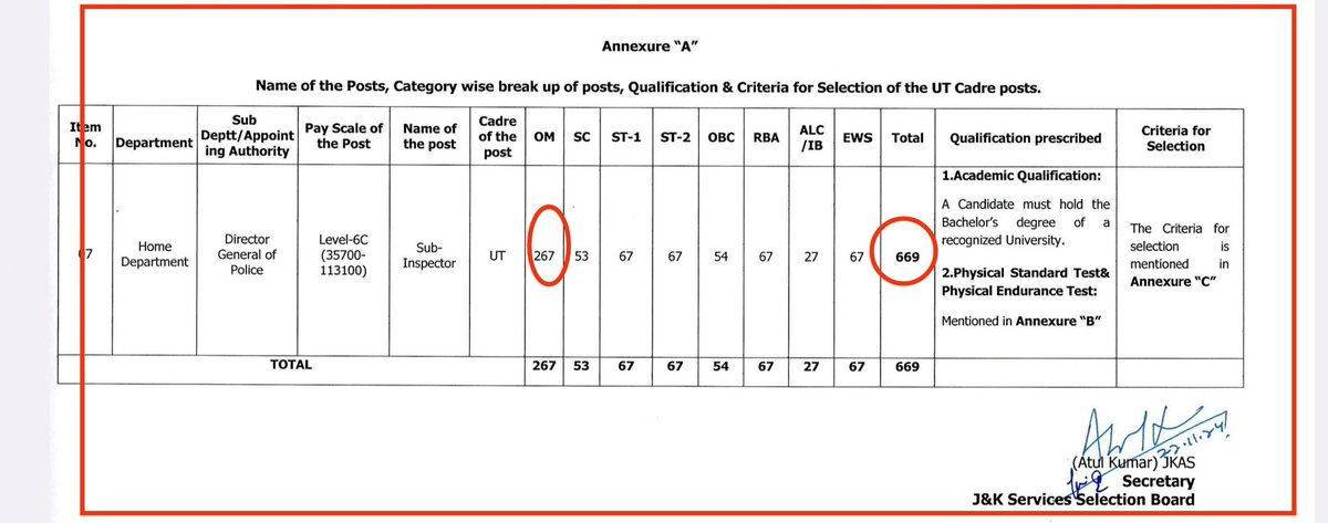 ahmedalifayyaz's tweet photo. 669 vacancies of Sub Inspectors in J&K Police have been advertised today. 402 for Reserved categories and only 267 for "Open Merit". That means 62% for Reserved and 38% for "Open Merit". In Open Merit, all candidates of Unreserved as well as Reserved categories are eligible to compete.