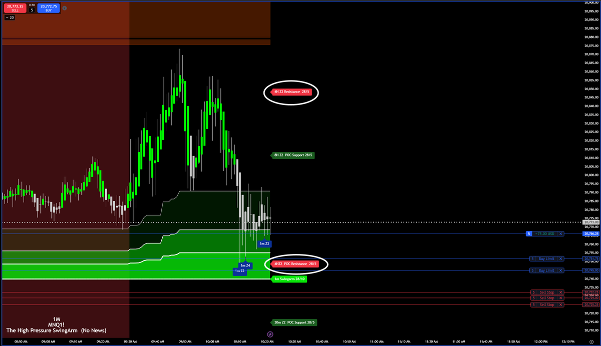 blackflagfuture's tweet image. I often get questions about using the swingarm—seems some traders skip over the info on my site! So, here’s a breakdown of today’s long setup using a 1-minute swingarm with my go-to 28/10 settings. I’ll walk through each chart step-by-step. #daytrading #nq_f #pinescript