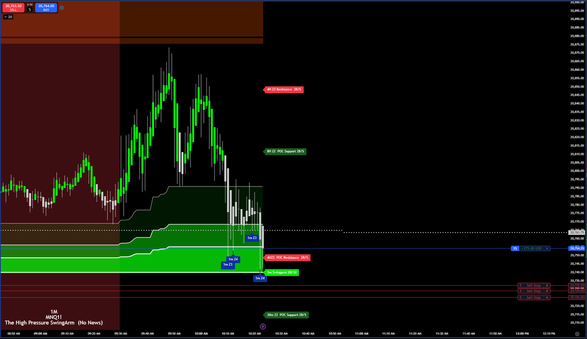 blackflagfuture's tweet image. I often get questions about using the swingarm—seems some traders skip over the info on my site! So, here’s a breakdown of today’s long setup using a 1-minute swingarm with my go-to 28/10 settings. I’ll walk through each chart step-by-step. #daytrading #nq_f #pinescript
