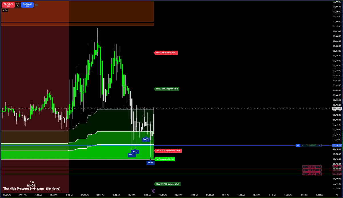 blackflagfuture's tweet image. I often get questions about using the swingarm—seems some traders skip over the info on my site! So, here’s a breakdown of today’s long setup using a 1-minute swingarm with my go-to 28/10 settings. I’ll walk through each chart step-by-step. #daytrading #nq_f #pinescript