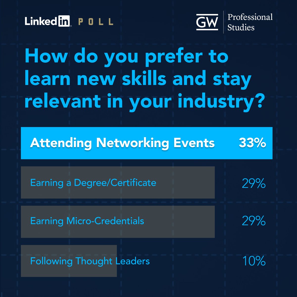 cpsgwu's tweet image. Results from our latest LinkedIn poll are in. 🗣️ Do you agree?

#GWU #CPS  #LinkedInPoll #PollResults