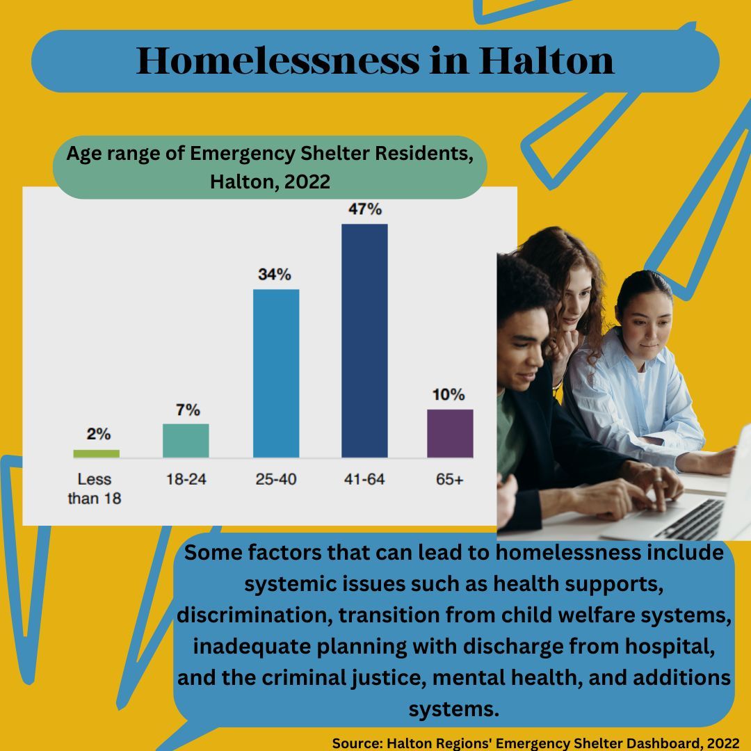 Today is National Right to Housing Day! While many people in the Halton region have houses, there are still many homeless people in the Halton region. This infographic is about homelessness in Halton from our report buff.ly/3GWcgMS