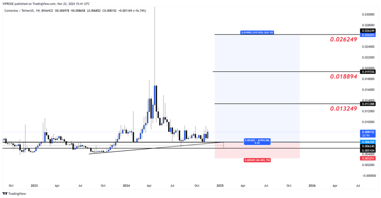 VipRoseTr's tweet photo. 💰 #COSU/USDT
I see no other option but $COSU is breaking out of the rounding bottom accumulation🚀
✔️1TP - 0.013249 $
✔️2TP - 0.018894$
✔️3TP - 0.026249$ https://t.co/UIXp9My87m