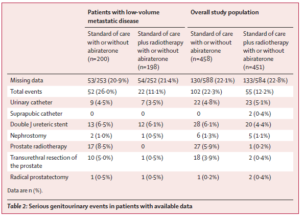 Pierre Blanchard, MD (@pblanchardmd) on Twitter photo PEACE-1 RT is now published online at <a href="/TheLancet/">The Lancet</a>
Some differences with STAMPEDE
Key messages: RT to prostate in M1 #prostatecancer
1. improves rPFS but not OS in low volume
2. improves CRPC-FS & reduces serious GU SAE irrespective of volume
Full text: thelancet.com/journals/lance… PEACE-1 RT is now published online at <a href="/TheLancet/">The Lancet</a>
Some differences with STAMPEDE
Key messages: RT to prostate in M1 #prostatecancer
1. improves rPFS but not OS in low volume
2. improves CRPC-FS & reduces serious GU SAE irrespective of volume
Full text: thelancet.com/journals/lance…