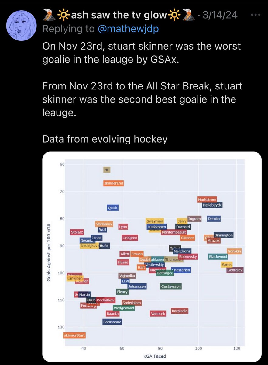 itsWozzz's tweet photo. Throwback to when the hockey world praised Stuart Skinner.

This is a goalie who is underperforming in the current moment but has shown he can be much, much better.

Interestingly enough, around this time last year he also had the worst GSAx in the NHL. https://t.co/VlBzPm3Nb0