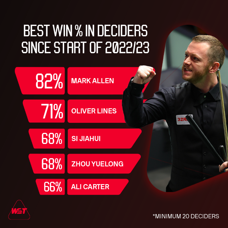 WeAreWST's tweet photo. The numbers have been crunched and snooker’s most ‘clutch’ player in recent seasons is…@pistol147

👇 More details 👇