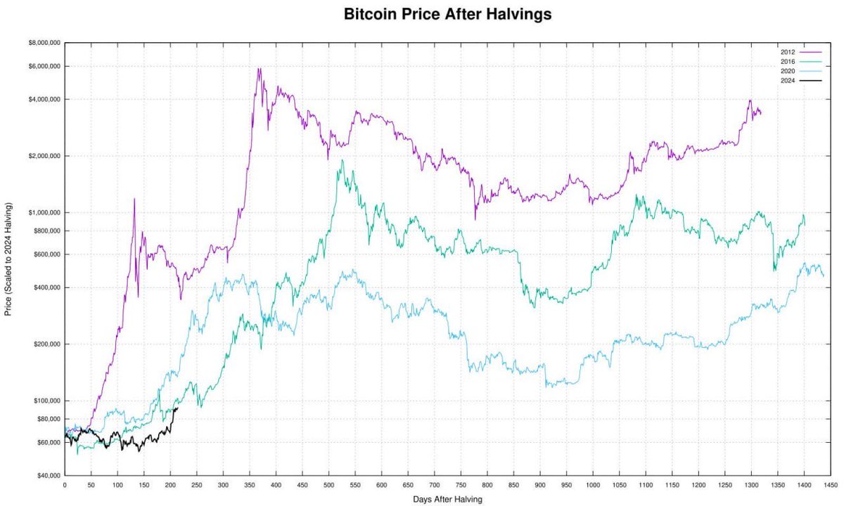 techconcatalina's tweet photo. 🔥BRUTAL🔥

📢Veamos que nos dicen los GRÁFICOS y el análisis ESTACIONARIO sobre #Bitcoin y #Cripto

📈El MAC D  semanal de #Etherum esta dando SEÑAL DE COMPRA al igual que lo hizo #Bitcoin ANTES de su subida
📈El OPEN INTERES esta en MÁXIMOS HISTÓRICOS, es decir que NUNCA ANTES hubo TANTO interés por $BTC
📈Diciembre del 2020, también año de HALVING, resultó ser EXTREMADAMENTE alcista
📈El FRACTAL de Bitcoin es MUY similar al del MERCADO ALCISTA del 2019 y 2021
📈El rendimiento promedio de #Bitcoin en Noviembre durante un año electoral en EE. UU es de +42,71%.
📈Bitcoin subió $30.000 desde las elecciones y esta por cerrar su vela mensual MAS GRANDE de TODAS
📈El 100% de los años con un Septiembre verde tuvieron un Octubre, Noviembre y Diciembre verdes
📈El 100% de los años electorales tuvieron Octubre, Noviembre y Diciembre ALCISTAS
📈NUNCA en la HISTORIA #Bitcoin volvió a tocar los PRECIOS a los que estaba en las ELECCIONES. $BTC estaba en aprox $70K estas elecciones
📈El CICLO PROMEDIO de #Bitcoin comienza 170 días post halving y alcanza su TECHO 480 días post #halving. Actualmente estamos a 214 días post halving $BTC, si se cumple con el promedio, quedan 266 días de BULLMARKET
📈Por PRIMERA VEZ en la HISTORIA de #Bitcoin, el BALANCE de $BTC en exchanges CAE durante un MERCADO ALCISTA

👉Rendimientos PASADOS NO garantizan RENDIMIENTOS FUTUROS, pero no hay dudas de que #cripto parece MUY prometedor