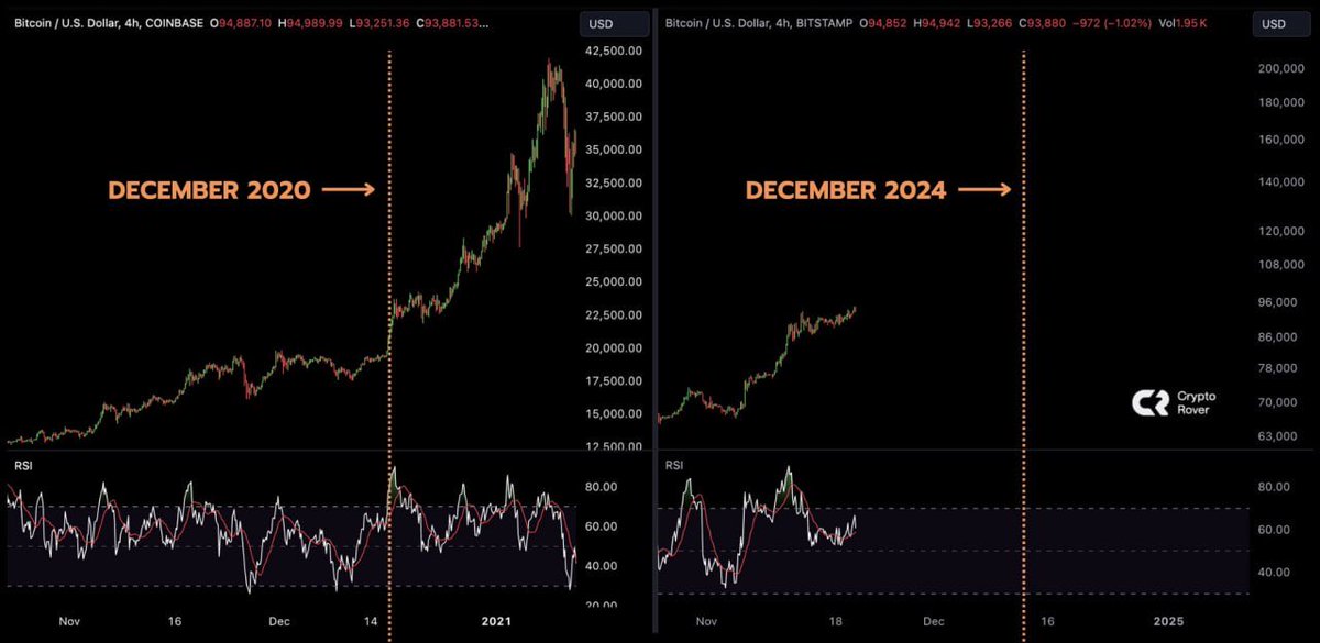 techconcatalina's tweet photo. 🔥BRUTAL🔥

📢Veamos que nos dicen los GRÁFICOS y el análisis ESTACIONARIO sobre #Bitcoin y #Cripto

📈El MAC D  semanal de #Etherum esta dando SEÑAL DE COMPRA al igual que lo hizo #Bitcoin ANTES de su subida
📈El OPEN INTERES esta en MÁXIMOS HISTÓRICOS, es decir que NUNCA ANTES hubo TANTO interés por $BTC
📈Diciembre del 2020, también año de HALVING, resultó ser EXTREMADAMENTE alcista
📈El FRACTAL de Bitcoin es MUY similar al del MERCADO ALCISTA del 2019 y 2021
📈El rendimiento promedio de #Bitcoin en Noviembre durante un año electoral en EE. UU es de +42,71%.
📈Bitcoin subió $30.000 desde las elecciones y esta por cerrar su vela mensual MAS GRANDE de TODAS
📈El 100% de los años con un Septiembre verde tuvieron un Octubre, Noviembre y Diciembre verdes
📈El 100% de los años electorales tuvieron Octubre, Noviembre y Diciembre ALCISTAS
📈NUNCA en la HISTORIA #Bitcoin volvió a tocar los PRECIOS a los que estaba en las ELECCIONES. $BTC estaba en aprox $70K estas elecciones
📈El CICLO PROMEDIO de #Bitcoin comienza 170 días post halving y alcanza su TECHO 480 días post #halving. Actualmente estamos a 214 días post halving $BTC, si se cumple con el promedio, quedan 266 días de BULLMARKET
📈Por PRIMERA VEZ en la HISTORIA de #Bitcoin, el BALANCE de $BTC en exchanges CAE durante un MERCADO ALCISTA

👉Rendimientos PASADOS NO garantizan RENDIMIENTOS FUTUROS, pero no hay dudas de que #cripto parece MUY prometedor