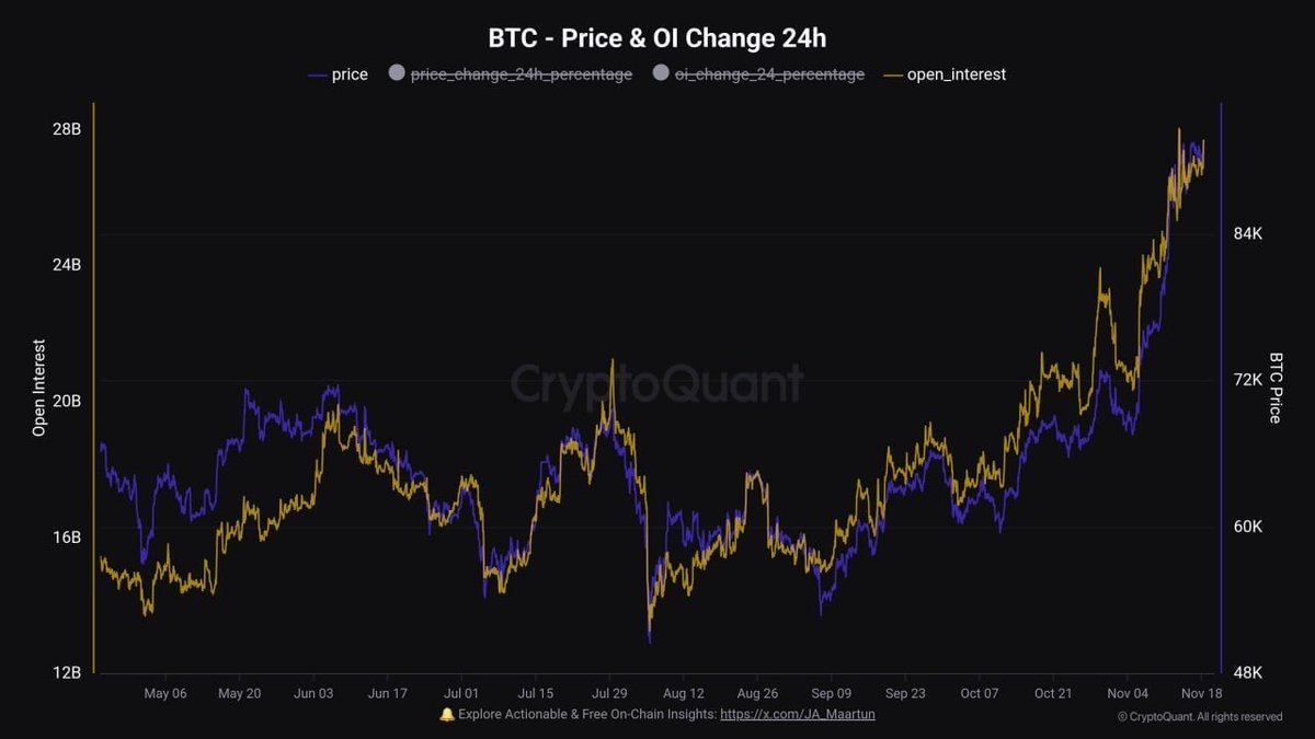 techconcatalina's tweet photo. 🔥BRUTAL🔥

📢Veamos que nos dicen los GRÁFICOS y el análisis ESTACIONARIO sobre #Bitcoin y #Cripto

📈El MAC D  semanal de #Etherum esta dando SEÑAL DE COMPRA al igual que lo hizo #Bitcoin ANTES de su subida
📈El OPEN INTERES esta en MÁXIMOS HISTÓRICOS, es decir que NUNCA ANTES hubo TANTO interés por $BTC
📈Diciembre del 2020, también año de HALVING, resultó ser EXTREMADAMENTE alcista
📈El FRACTAL de Bitcoin es MUY similar al del MERCADO ALCISTA del 2019 y 2021
📈El rendimiento promedio de #Bitcoin en Noviembre durante un año electoral en EE. UU es de +42,71%.
📈Bitcoin subió $30.000 desde las elecciones y esta por cerrar su vela mensual MAS GRANDE de TODAS
📈El 100% de los años con un Septiembre verde tuvieron un Octubre, Noviembre y Diciembre verdes
📈El 100% de los años electorales tuvieron Octubre, Noviembre y Diciembre ALCISTAS
📈NUNCA en la HISTORIA #Bitcoin volvió a tocar los PRECIOS a los que estaba en las ELECCIONES. $BTC estaba en aprox $70K estas elecciones
📈El CICLO PROMEDIO de #Bitcoin comienza 170 días post halving y alcanza su TECHO 480 días post #halving. Actualmente estamos a 214 días post halving $BTC, si se cumple con el promedio, quedan 266 días de BULLMARKET
📈Por PRIMERA VEZ en la HISTORIA de #Bitcoin, el BALANCE de $BTC en exchanges CAE durante un MERCADO ALCISTA

👉Rendimientos PASADOS NO garantizan RENDIMIENTOS FUTUROS, pero no hay dudas de que #cripto parece MUY prometedor