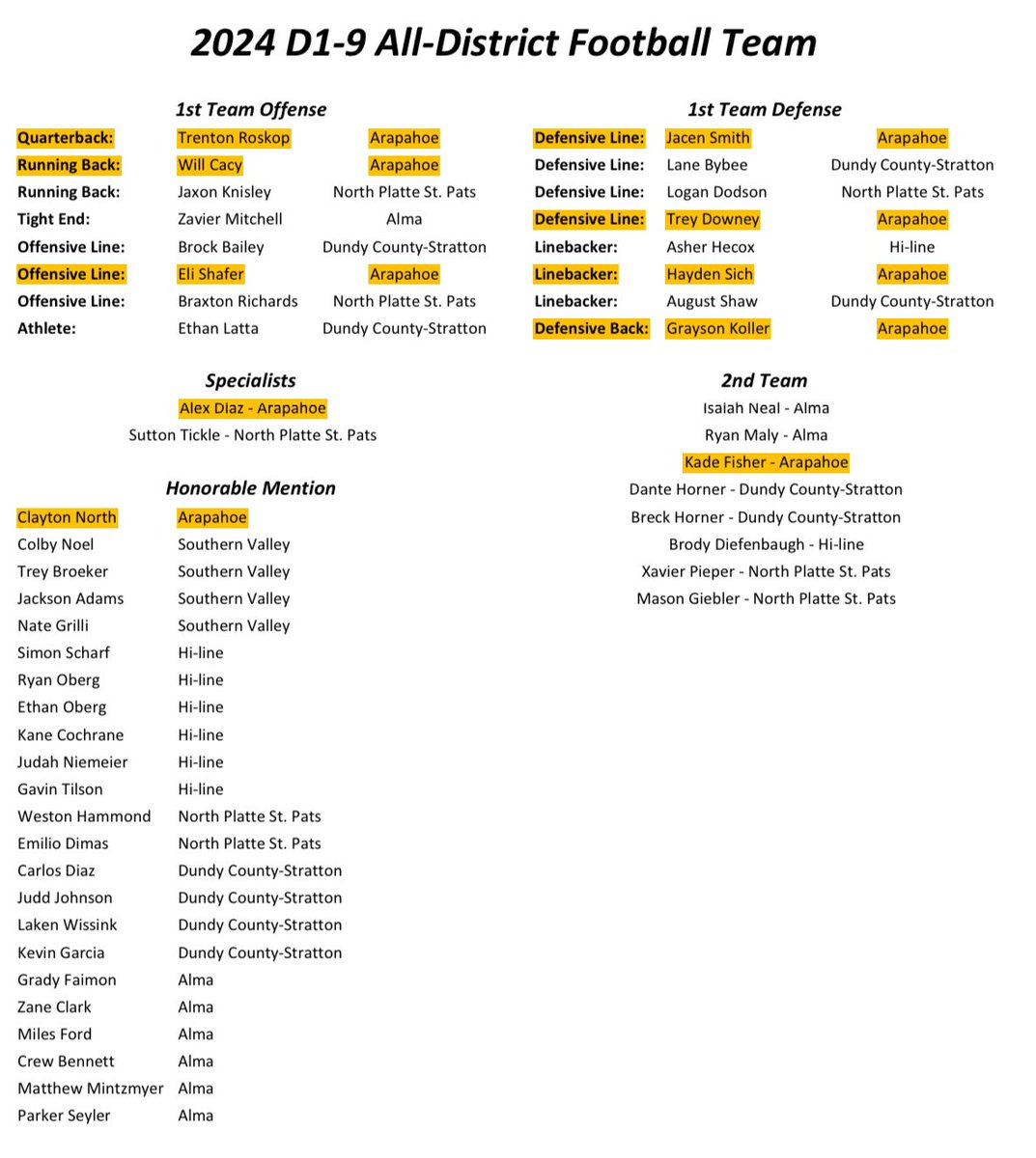 Congrats to the Warriors making the 
D1-9 ALL DISTRICT TEAM! #RollTribe <a href="/RoskopTrenton11/">Trenton Roskop</a> <a href="/William_cacy22/">William</a> <a href="/EliShafer_23/">Eli Shafer</a> #nebpreps <a href="/NE8manFB/">NEMFCA</a>