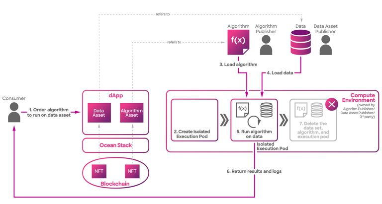 FanBeastie's tweet photo. Thread: 🌊 Unpacking @oceanprotocol 's Compute-to-Data Architecture 💡

1/ What is Compute-to-Data?

It’s Ocean Protocol’s revolutionary way to monetize data without sharing it. 📊 Your data stays private while others can run computations on it. 🚀 https://t.co/lD54iVFI0g