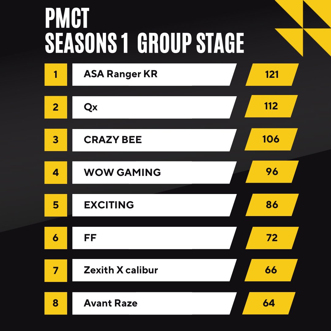 _PMSB_'s tweet photo. PUBG MOBILE CHALLENGE TOURNAMENT
#PMCT GROUP STAGE TOTAL RANKING
🥇 ASA Ranger KR 121pt
🥈 Qx 112pt
🥉Crazy Bee 106pt
1位 ~ 16位はFINAL STAGEへ進出です⋆͛📢
応援よろしくお願いします✊🏻
#PMCT #PMSB #PMOT #PMOC #PUBG #PUBGモバイル https://t.co/XIQkO4n1O3