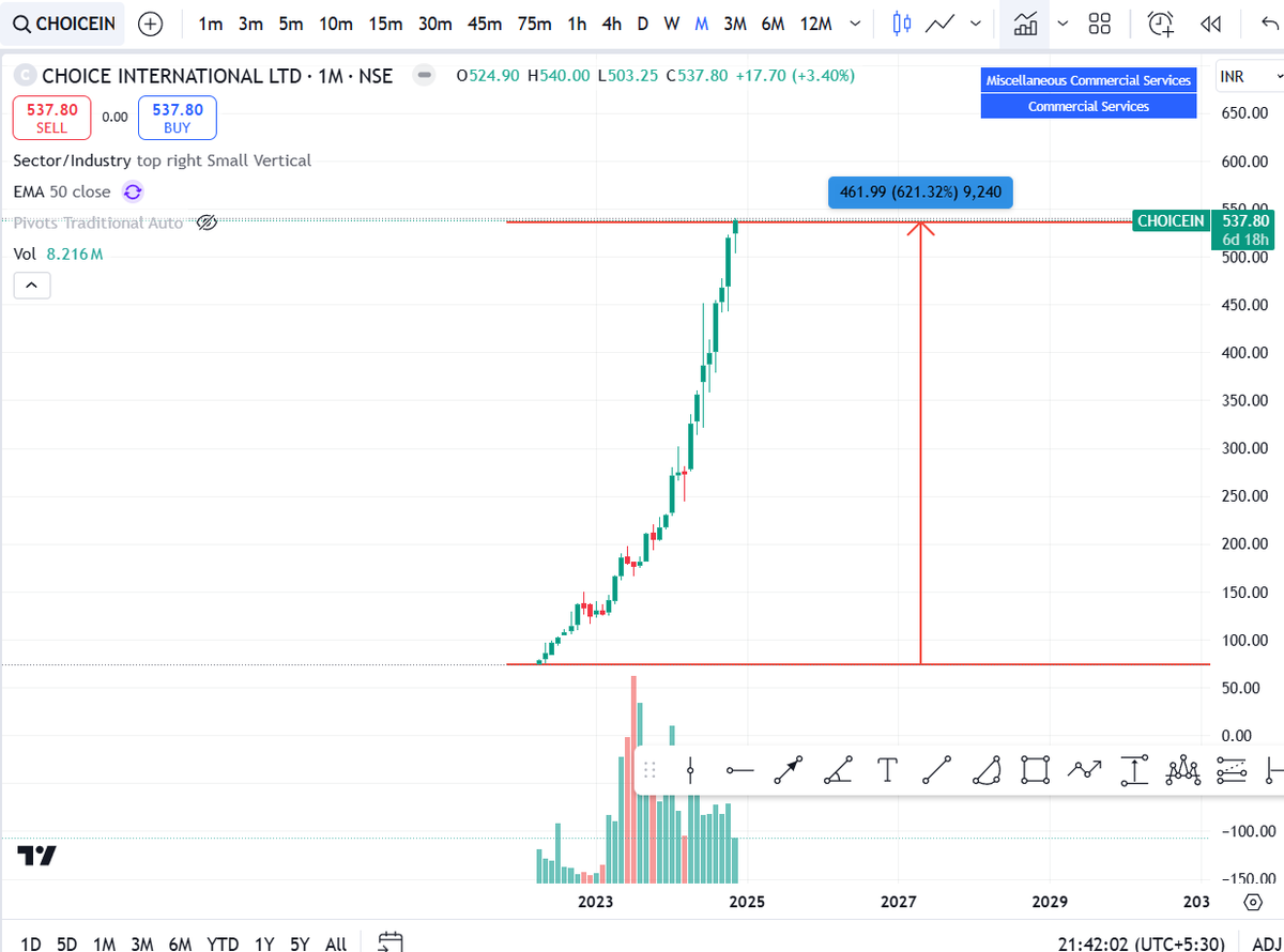 SnehaSSR's tweet photo. #CHOICEIN
- Stock never closed below previous month low
- Stock went with Inside candles
- Find out this type of stocks
- Research on what made this stock moved up
#investing #multibag https://t.co/odORvIZcpK