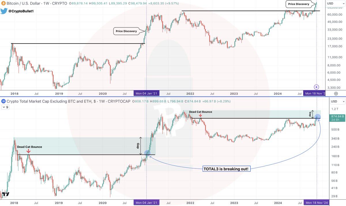 CryptoBullet1's tweet photo. It’s happening! #TOTAL3 is breaking out 📈👀

#Altseason is inevitable. Stay focused!! https://t.co/k7wpUwS6yM