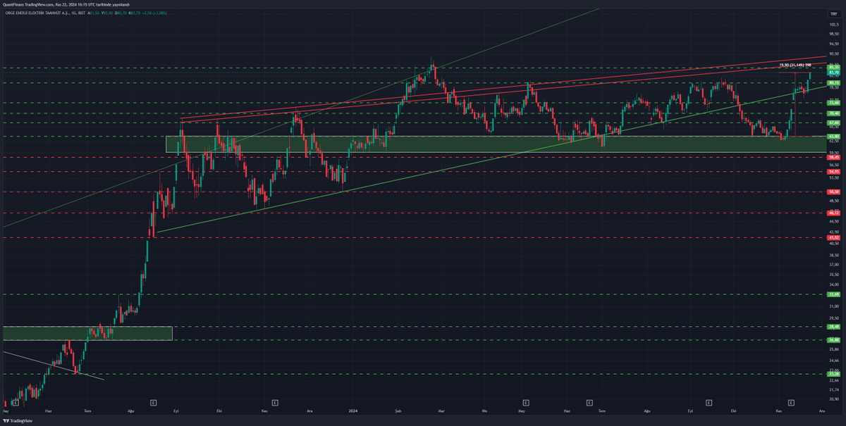 #ORGE'yi tekrar paylaştığımdan bu yana 3 hafta geçti ve %31'lik bir yükseliş gördük, yine doğru bir zamanlama ile doğru yerden giriş yaptık. 87-89 arasında önemli bir trend direnci var ve buralarda kar almalar makul. Bu bölge kırılırsa eğer kendi rallisini başlatıp yoluna devam