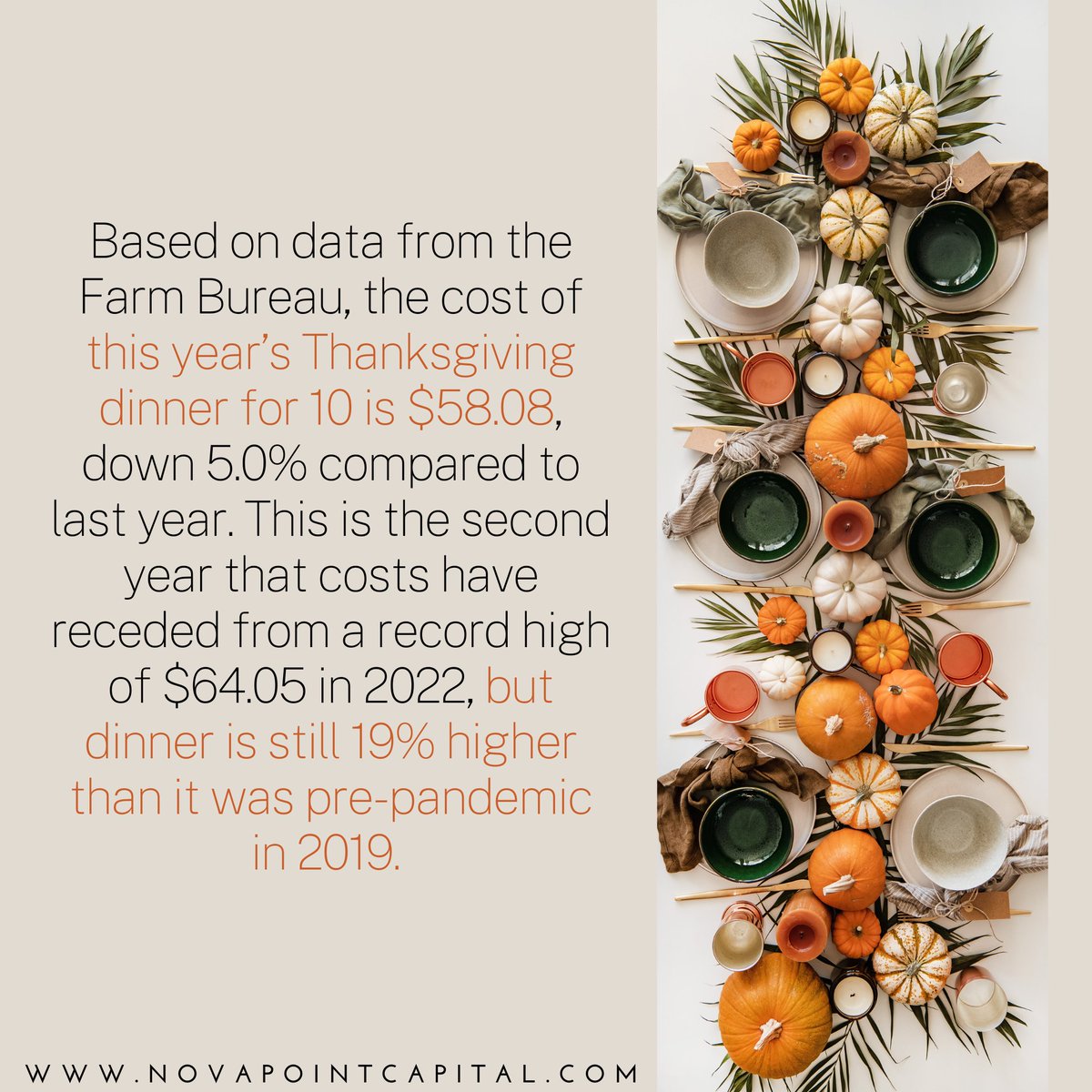 NovaPointCap's tweet photo. The Economics of Thanksgiving 🦃
To learn more visit https://t.co/I06cqPgzrs https://t.co/s2nM1Uu3HH
