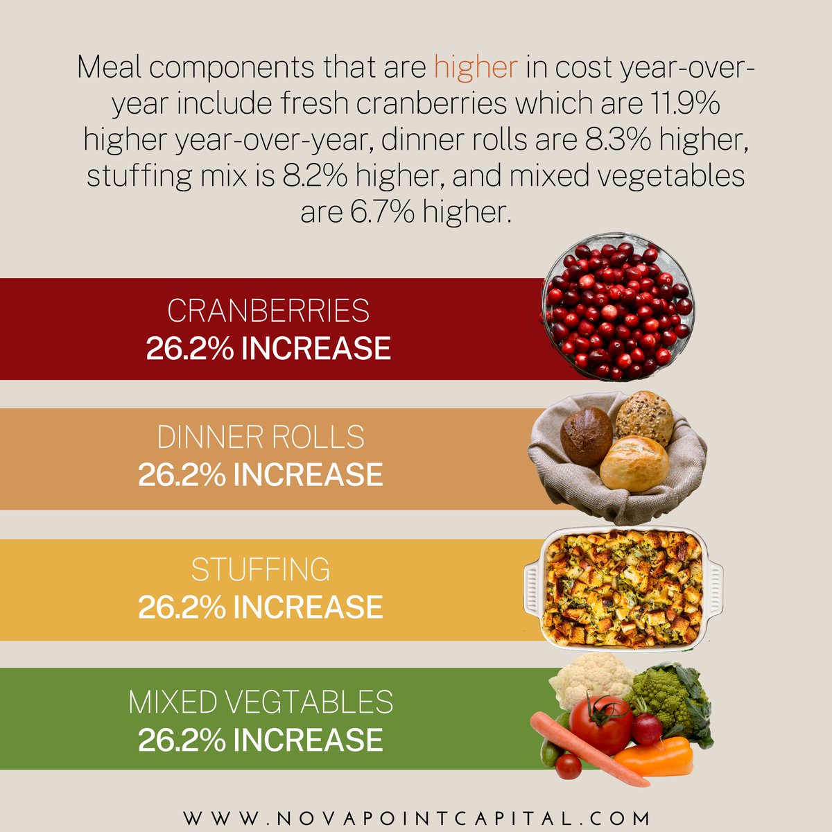 NovaPointCap's tweet photo. The Economics of Thanksgiving 🦃 (continued)
To learn more visit https://t.co/I06cqPgzrs https://t.co/I9oVCs5B5s