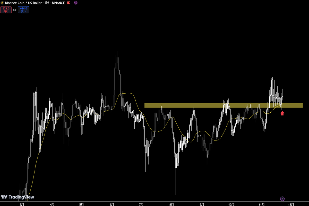 Ritied_fxtrader's tweet photo. #BNB もよさげな気が https://t.co/xuSqJ8p5YL