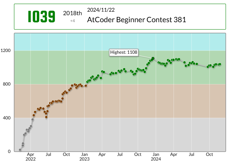 ashitsunokara's tweet photo. ashitsunokaraさんのAtCoder Beginner Contest 381での成績：2018位
パフォーマンス：1070相当
レーティング：1035→1039 (+4) :)
#AtCoder #ABC381 https://t.co/hFmoHNMj4f https://t.co/GEKhWLNLev