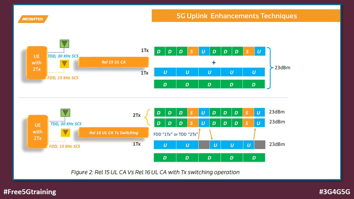 5Gtraining's tweet photo. 5G Uplink Enhancement Techniques: A Comprehensive Evaluation of 5G Uplink Transmit Switching & UL with Three-Antenna Transmission Solutions https://t.co/AzUPflAdTa
#Free5Gtraining #3G4G5G #MediaTek #5G #5GNR #5GTechnology #FDD #TDD #CarrierAggregation #ULCA #ULMIMO #Release16 https://t.co/qg9uer4gnj
