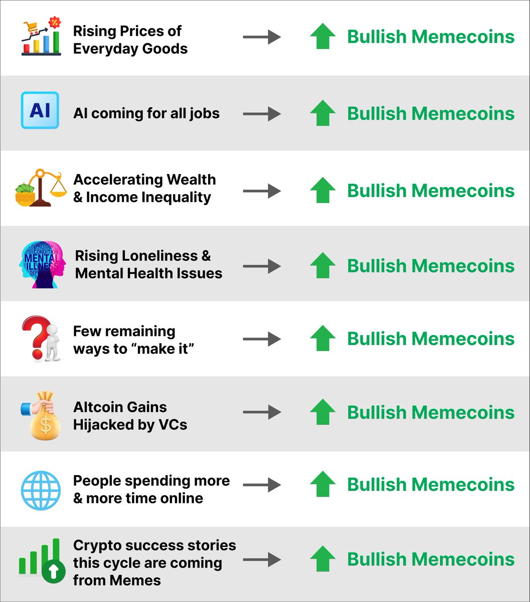 Everything is pushing people to Memecoins.

This is no coincidence.

This is the Memecoin Supercycle.