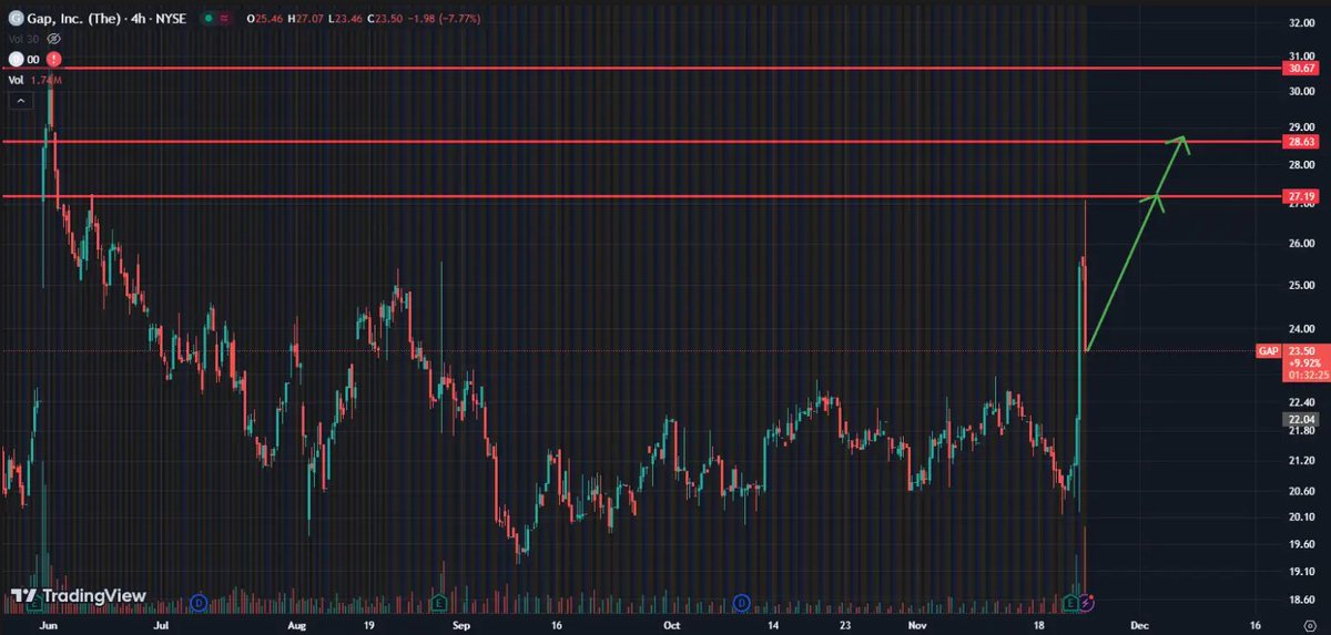 lindaffffffffff's tweet photo. $GAP soars 10% on strong earnings &amp; raised guidance—retail shines! 🛒

 Meanwhile, $MYNZ ’s steady climb with $TMO partnership keeps biotech small-caps in play. 

$NVDA $MARA $SMCI $TSLA $MRO https://t.co/dSyCveanUJ