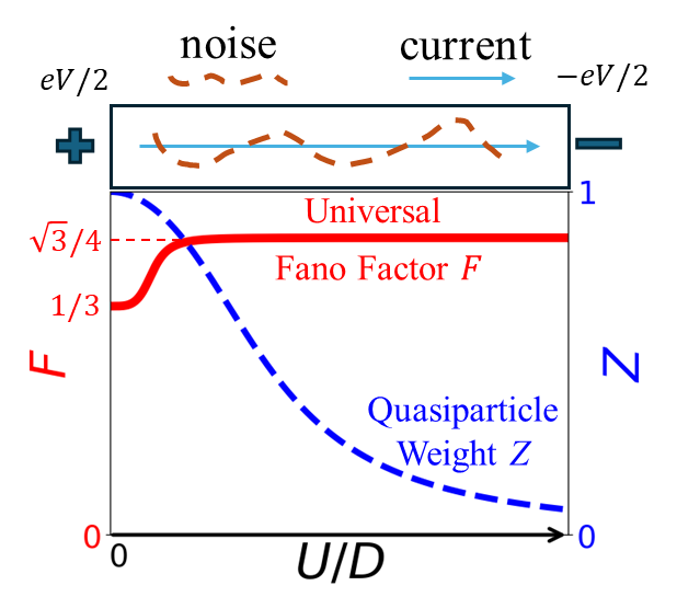 Shot noise and universal Fano factor as a characterization of strongly correlated metals, Yiming Wang, Chandan Setty, Shouvik Sur, Liyang Chen, Silke Paschen, Douglas Natelson, and Qimiao Si <a href="/RicePhysAstro/">Rice Physics and Astronomy</a> <a href="/AmesNatLab/">Ames National Laboratory</a> <a href="/IowaStateU/">Iowa State University</a> go.aps.org/48Yw67r