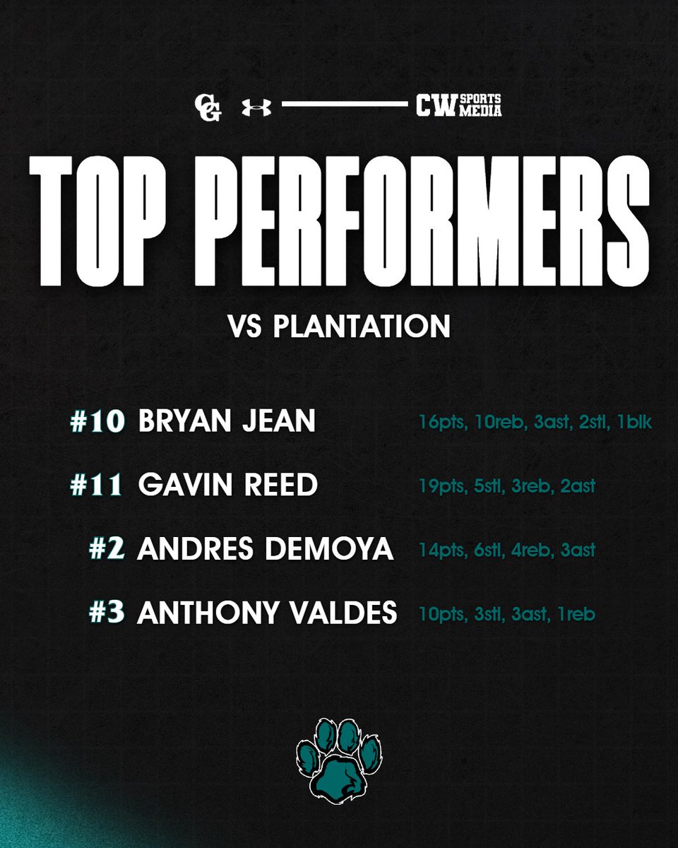 Jaguars are in the win Column!!!!!

Great defensive and team win! EVERYONE contributed to win, we love wins like this 21 steal &amp; 19 assists!

Top Performers:

‘25 <a href="/Bryan_Jean14/">Bryan Jean</a> 
‘27 <a href="/gavinreed22/">Gavin reed</a> 
‘25 <a href="/andresdemoya10/">Andres Demoya</a> 
‘25 <a href="/antvaldes1/">Anthony</a>