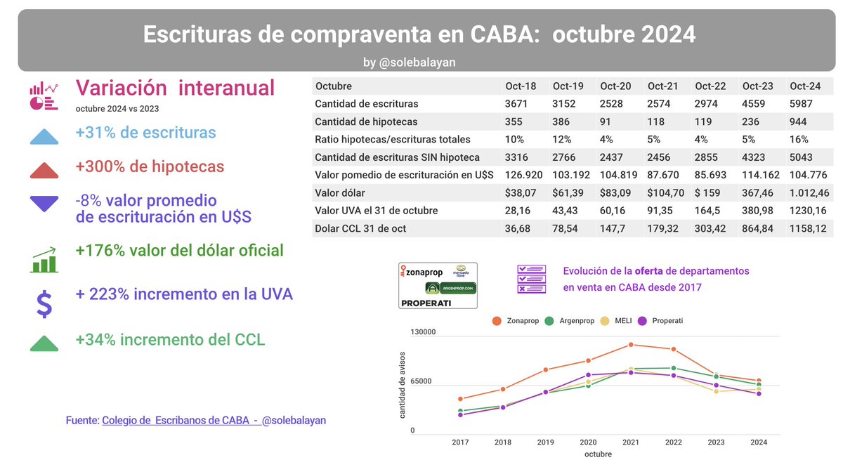 🆕 Escrituras CABA de octubre 2024
📶 escrituras 5.987 (+31% i.a.)
🏡 hipotecas: 944 (+300% i.a.) representan el 16% de las operaciones
Valor promedio de escrituración en U$S 104.776 (-8% i.a.)
La serie y link a más datos➡️ maureinmobiliaria.com/escrituras-cab…