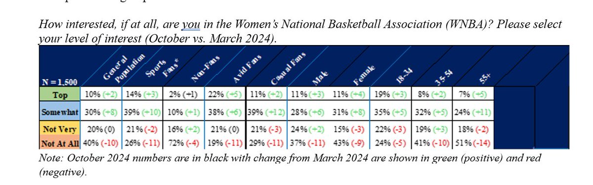The Caitlin Clark Effect... Quantified - The <a href="/WNBA/">WNBA</a>  is on the RISE!

The most recent report from @hallsportspoll examined WNBA fan interest pre &amp; post season.  Shown in the chart below, there is strong growth across multiple  
subgroups.