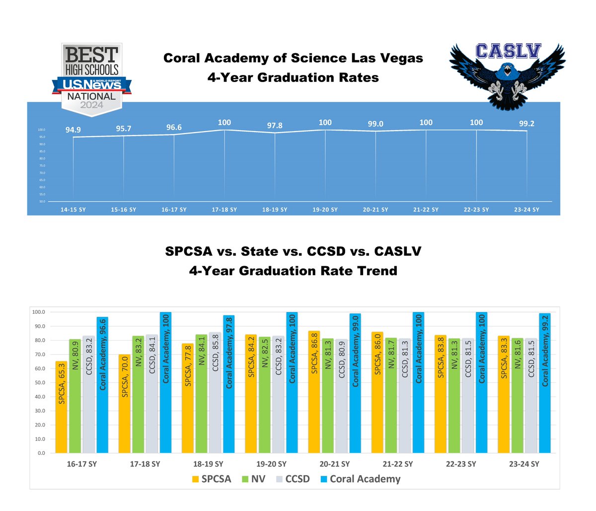 Class of 2024 4-Year Graduation Rates Highlights!

#CoralAcademy is proud to have surpassed its graduation rate goal!
Congratulations to #CASLV students, staff, and community for having a 99.2% Graduation Rate for the Class of 2024!

#CASLV
#Science
#CoralAcademy
#GraduationRates