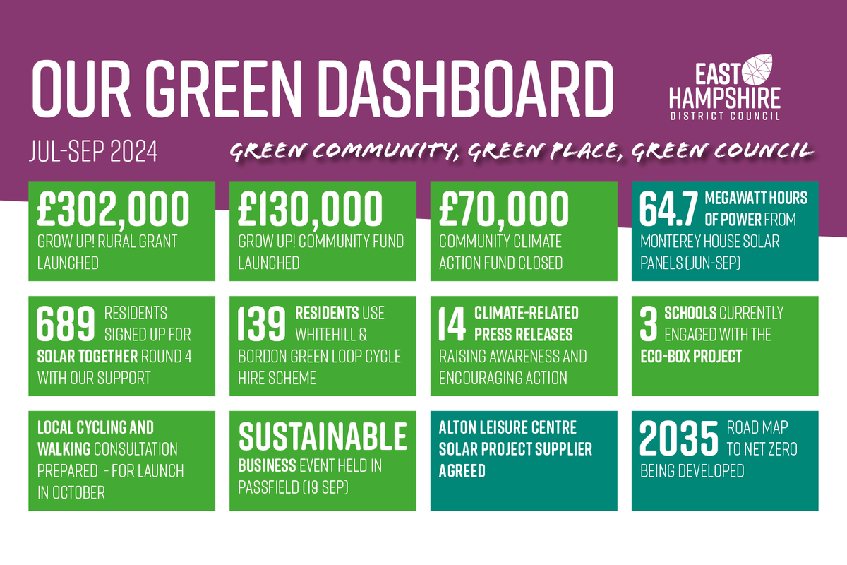 Did you know that we produce quarterly green dashboards with information about what we've been doing towards our 2035 net zero goal? The latest one is from June to September. Find it and previous dashboards here: easthants.gov.uk/climate/our-cl…
