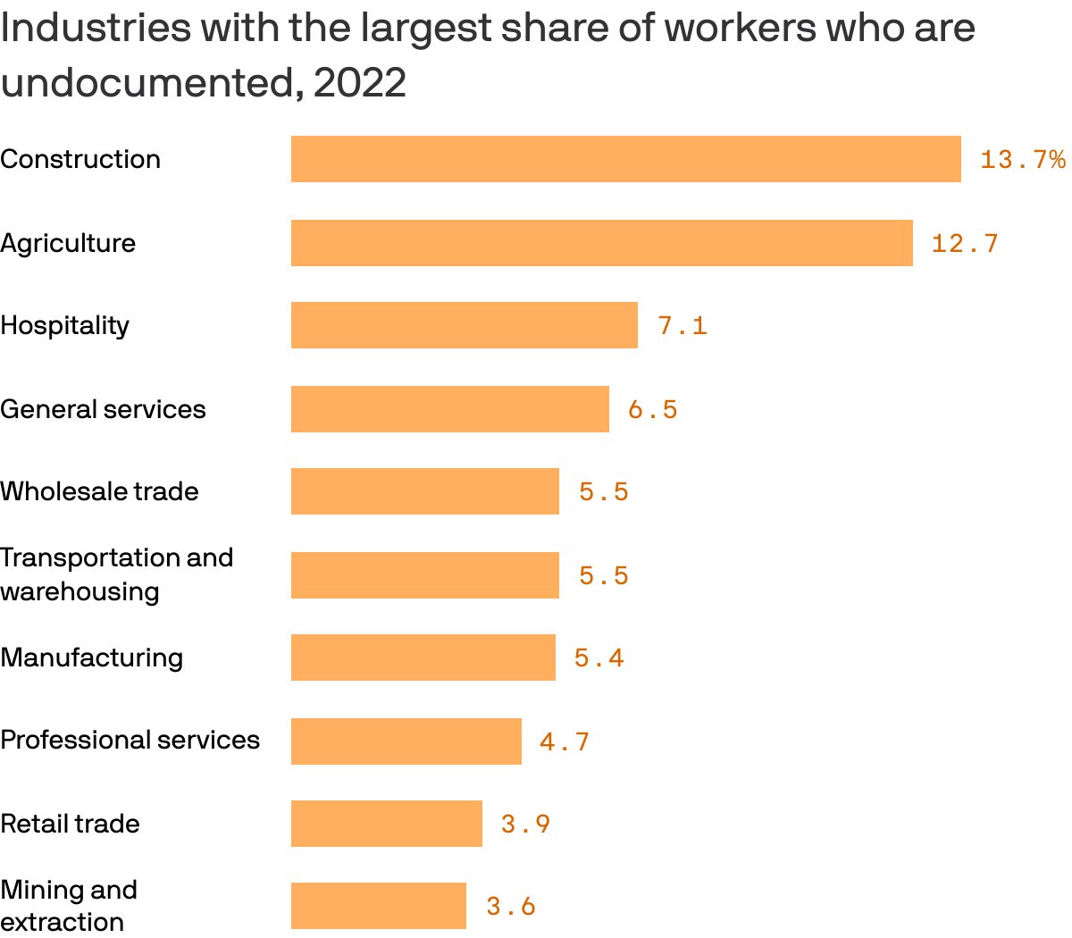 Construction and food employ millions of undocumented immigrants (who pay taxes, contribute to social security, etc.). Deport them and replace with US citizens will raise costs and prices especially there. So deportation worsens inflation. Trump stumped.