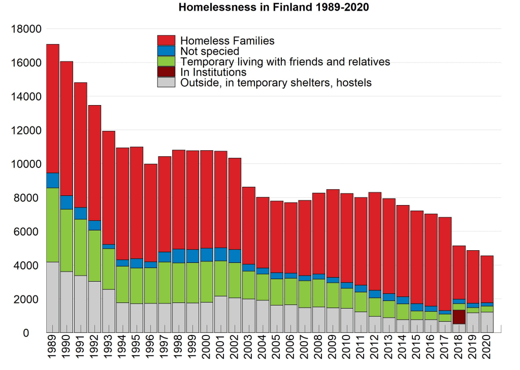 alejandrocsome's tweet photo. Finlandia desde el 2008 al 2023 con su política de viviendas para atacar la problemática de la gente viviendo en la calle, resulto en 8000 personas reinsertadas en la sociedad, el 70% de los casos.

La inversión terminó siendo más economica que lidiar con las consecuencias. https://t.co/nkOPVzaCzt