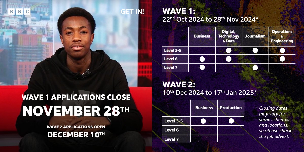 BBCGetIn's tweet photo. 📣 Just under a week to go until applications close for wave 1 of our BBC apprenticeships!

🗓️ Wave 2 applications open 10th December!

To apply, head to: https://t.co/Oe4ChltTNZ

#BBCApprenticeships #LifeAtTheBBC #BBCStudios #ThisIsYourBBC #CareerOpportunities #Apprenticeships https://t.co/WynG2qaSab