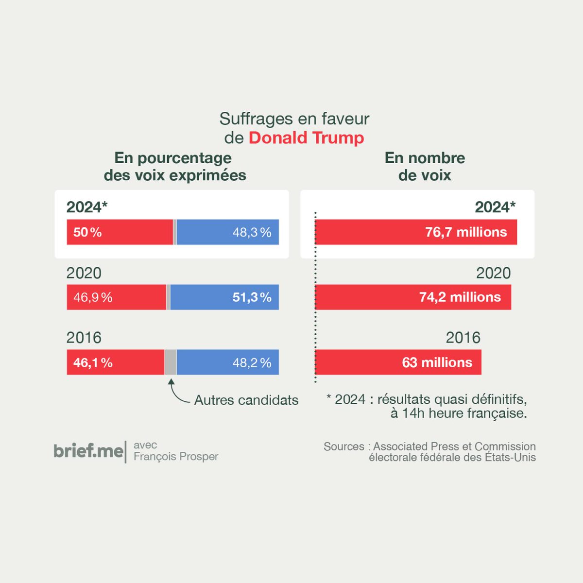 Le Républicain Donald Trump a remporté cette année 80 grands électeurs et 2,5 millions de voix de plus qu’à l’élection présidentielle de 2020.

👇