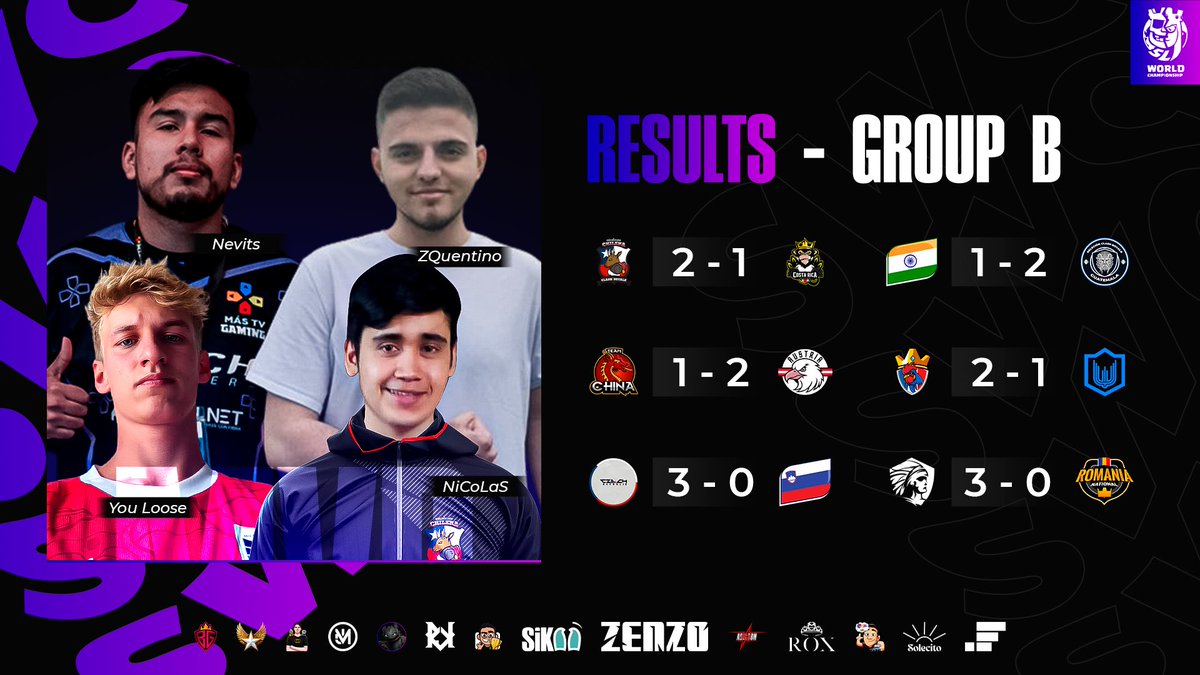Supremacy League (@cr_supremacy) on Twitter photo 🟣 𝐑𝐄𝐒𝐔𝐋𝐓𝐒 𝐀𝐍𝐃 𝐌𝐕𝐏'𝐬 - 𝐆𝐑𝐎𝐔𝐏 𝐁
🎯 𝐑𝐎𝐔𝐍𝐃 𝟏𝟎
We present the summary of round 10 in group B:
🔰 Results:
🇨🇱 @Selechile_2023 2-1 <a href="/Sel_Costa_Rica/">Team Costa Rica</a> 🇨🇷
🇮🇳 <a href="/CRIndia_Team/">Team India CR</a> 1-2 <a href="/GTseleccionCR/">Selección de Guatemala</a> 🇬🇹
🇨🇳 <a href="/TeamChinaCR/">TeamChinaCR</a> 1-2 <a href="/TeamAustriaCR/">TeamAustriaCR</a> 🇦🇹
🇫🇷 <a href="/TeamFranceCR/">Équipe de France ⭐</a> 2-1 🟣 𝐑𝐄𝐒𝐔𝐋𝐓𝐒 𝐀𝐍𝐃 𝐌𝐕𝐏'𝐬 - 𝐆𝐑𝐎𝐔𝐏 𝐁
🎯 𝐑𝐎𝐔𝐍𝐃 𝟏𝟎
We present the summary of round 10 in group B:
🔰 Results:
🇨🇱 @Selechile_2023 2-1 <a href="/Sel_Costa_Rica/">Team Costa Rica</a> 🇨🇷
🇮🇳 <a href="/CRIndia_Team/">Team India CR</a> 1-2 <a href="/GTseleccionCR/">Selección de Guatemala</a> 🇬🇹
🇨🇳 <a href="/TeamChinaCR/">TeamChinaCR</a> 1-2 <a href="/TeamAustriaCR/">TeamAustriaCR</a> 🇦🇹
🇫🇷 <a href="/TeamFranceCR/">Équipe de France ⭐</a> 2-1