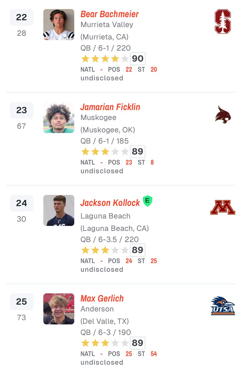 Max Gerlich (@max_gerlich) on Twitter photo Honored to have jumped to the No. 25 ranked Quarterback in the country and No. 54 player in Texas in the latest <a href="/On3sports/">On3</a> rankings.
<a href="/SWiltfong_/">Steve Wiltfong</a> <a href="/CharlesPower/">Charles Power</a> <a href="/ChadSimmons_/">ChadSimmons</a> <a href="/Hayesfawcett3/">Hayes Fawcett</a> <a href="/d_hatcher80/">Coach Hatcher</a> <a href="/Zoumboukos65/">Peter Zoumboukos</a> <a href="/TrojanAnderson/">Anderson Trojans Football</a> <a href="/Shaun_Rut/">Shaun Rutherford MEd🎓</a> <a href="/Coach_Stanfield/">Stanfield Qb</a> <a href="/JScruggs247/">Jordan Scruggs</a> Honored to have jumped to the No. 25 ranked Quarterback in the country and No. 54 player in Texas in the latest <a href="/On3sports/">On3</a> rankings.
<a href="/SWiltfong_/">Steve Wiltfong</a> <a href="/CharlesPower/">Charles Power</a> <a href="/ChadSimmons_/">ChadSimmons</a> <a href="/Hayesfawcett3/">Hayes Fawcett</a> <a href="/d_hatcher80/">Coach Hatcher</a> <a href="/Zoumboukos65/">Peter Zoumboukos</a> <a href="/TrojanAnderson/">Anderson Trojans Football</a> <a href="/Shaun_Rut/">Shaun Rutherford MEd🎓</a> <a href="/Coach_Stanfield/">Stanfield Qb</a> <a href="/JScruggs247/">Jordan Scruggs</a>