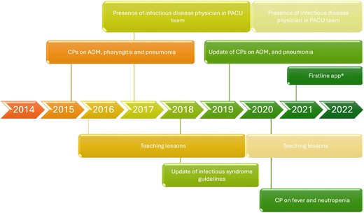 Firstline's tweet photo. 🆕 👧🧒Multifaceted pediatric #AMS program reduced antibiotic use in children with comorbidities (500 to <400 DOT/1000PDs)
💊 Better prescribing: more Access, fewer Watch antibiotics
🏥 Reduction in hospital LOS in children with and without comorbidities

🔗Read the 8-year study at @UniPadova which includes integrating Firstline into daily clinical practice (2020-2022): https://t.co/R2q5EOoEne #IDTwitter #WAAW2024