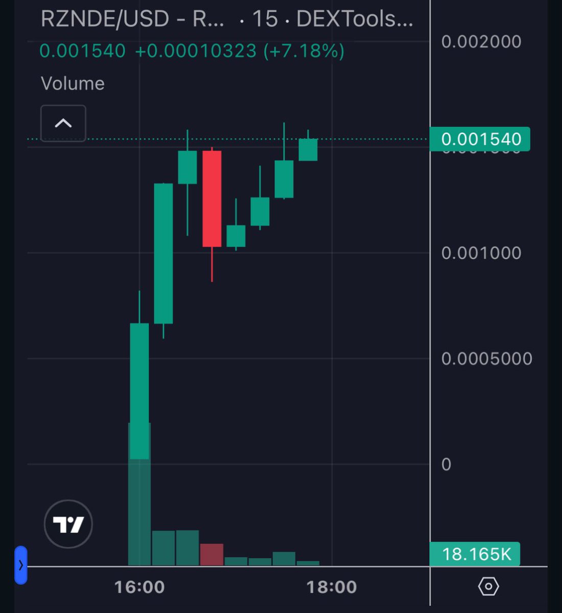 $1.5m market cap - marketing to Rezende’s 55m sub will start next week 🤫

I bought on #Raydium with $SOL 😉

$RZNDE $XCAD