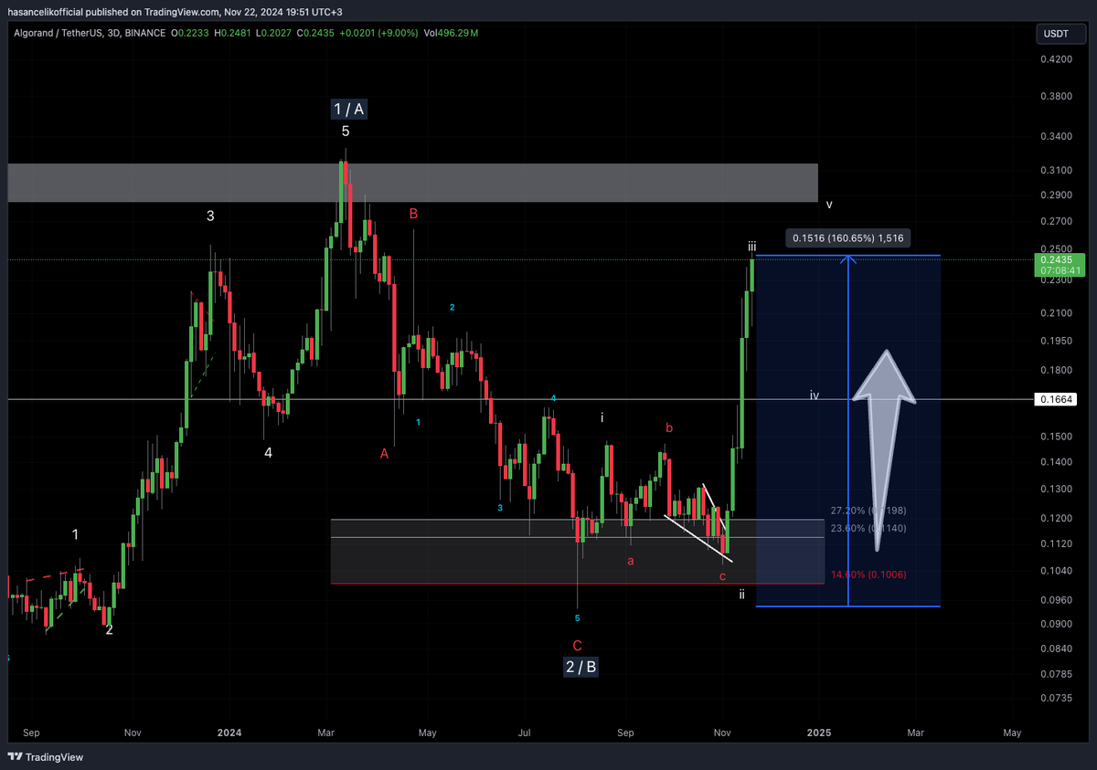 hasancelik's tweet photo. 📈 #Algorand #ALGOUSDT 3D #Elliottwave Güncelleme 😎 https://t.co/5BQDRbMrYo