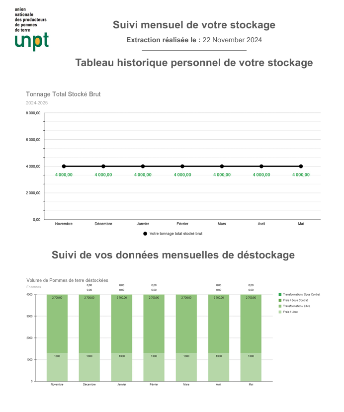 UNPT_FRANCE's tweet photo. [#PotatoStock]

L’@UNPT_FRANCE fière de lancer #PotatoStock 📊, un carnet de stockage numérique gratuit et confidentiel, conçu pour simplifier la gestion des stocks de pommes de terre pour #CeuxQuiFontLesPatates🥔🥔

Bénéficiez gratuitement de :
✅ Bilans mensuels personnalisés
✅ Comparaisons exclusives avec les stocks nationaux
✅ Gestion simplifiée et optimisée

🎁 Jeu concours : tentez de gagner un extracteur de CO2 @Restrain_C2H4  d’une valeur de 600€ !

📲 Inscrivez-vous dès maintenant sur https://t.co/RV8sPMgehn