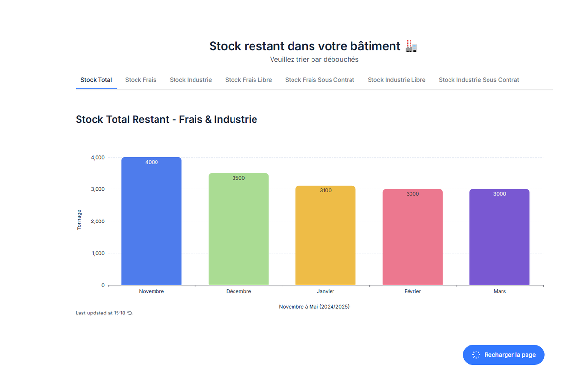 UNPT_FRANCE's tweet photo. [#PotatoStock]

L’@UNPT_FRANCE fière de lancer #PotatoStock 📊, un carnet de stockage numérique gratuit et confidentiel, conçu pour simplifier la gestion des stocks de pommes de terre pour #CeuxQuiFontLesPatates🥔🥔

Bénéficiez gratuitement de :
✅ Bilans mensuels personnalisés
✅ Comparaisons exclusives avec les stocks nationaux
✅ Gestion simplifiée et optimisée

🎁 Jeu concours : tentez de gagner un extracteur de CO2 @Restrain_C2H4  d’une valeur de 600€ !

📲 Inscrivez-vous dès maintenant sur https://t.co/RV8sPMgehn