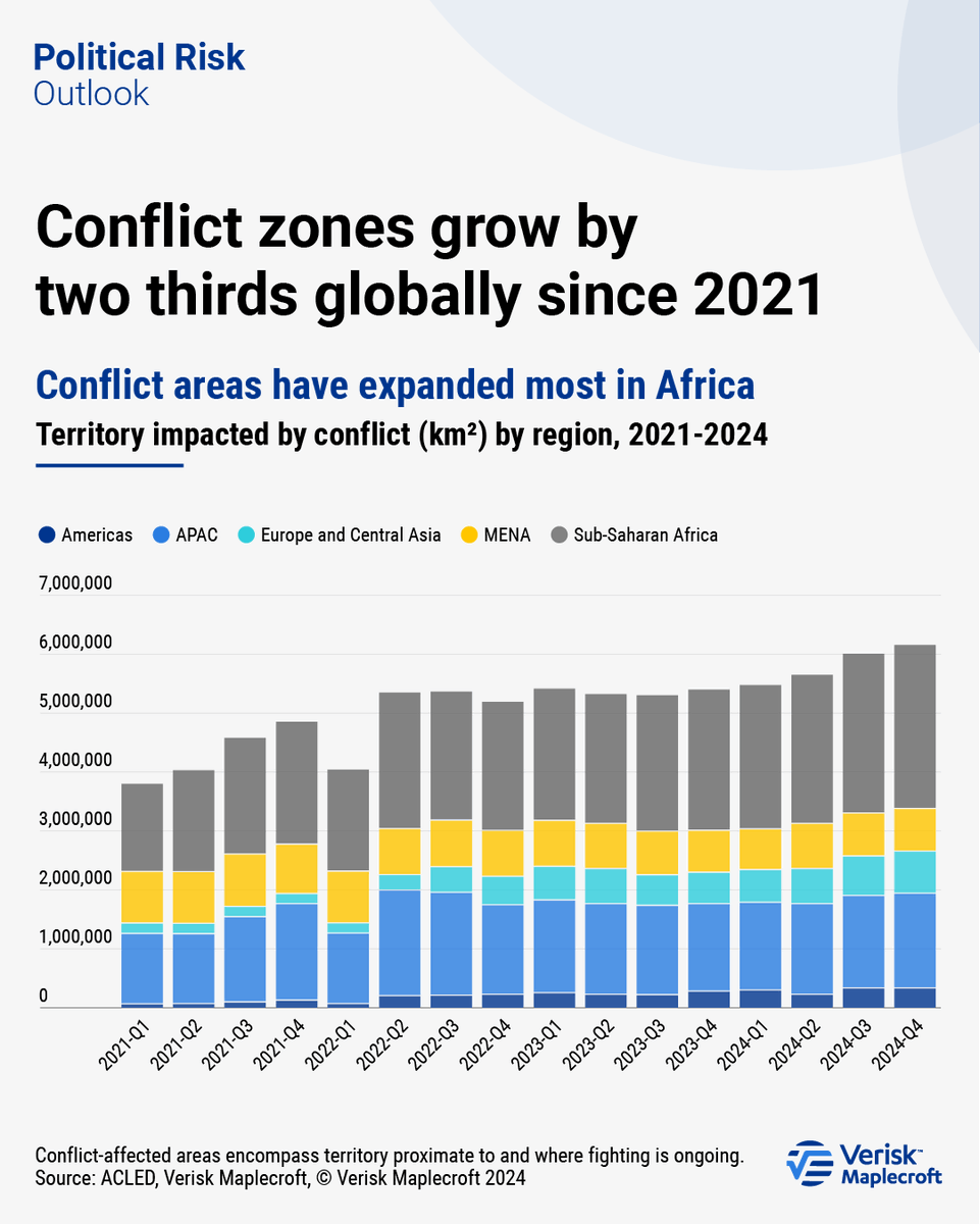 27 countries have seen a significant increase in risk on our Conflict Intensity Index since 2021. However, in terms of area affected by #conflict, Africa has seen a greater expansion than any other region.

Read the full analysis: ow.ly/iNlK50UcSvM

#politicalriskoutlook