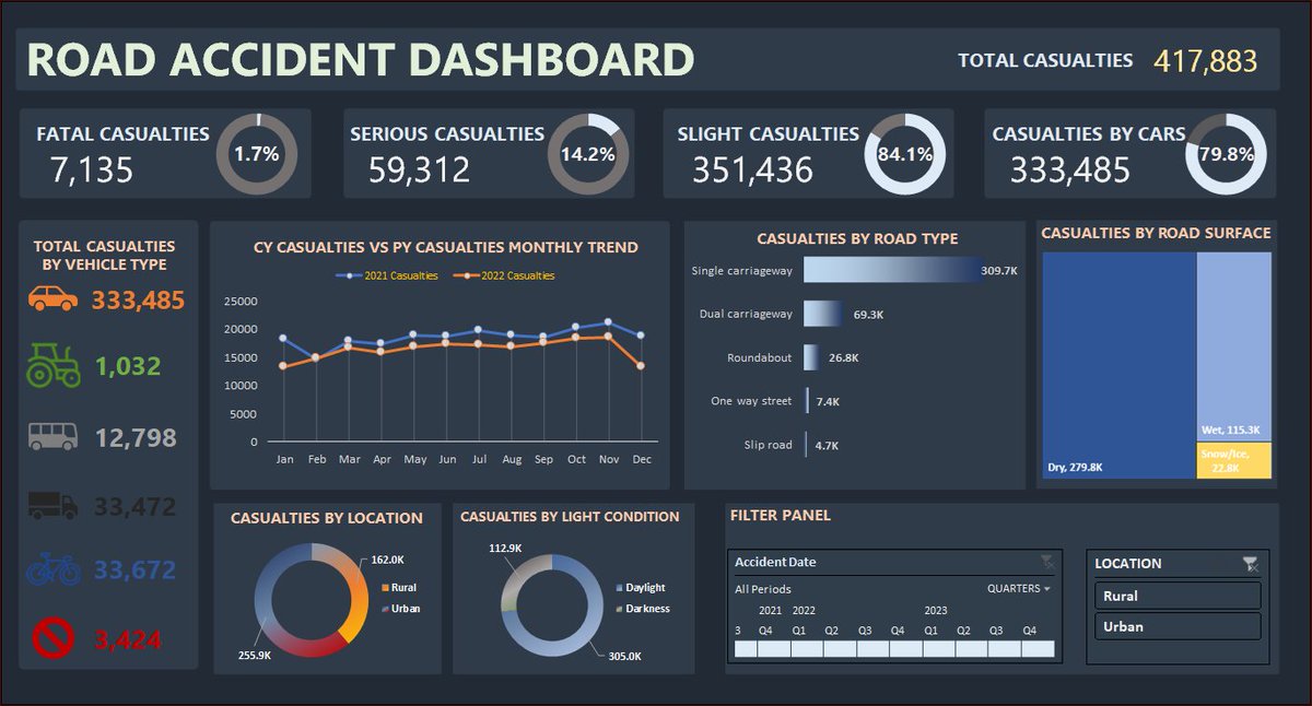 francis_monyo's tweet image. Road accident data analysis in 3 with #msexcel