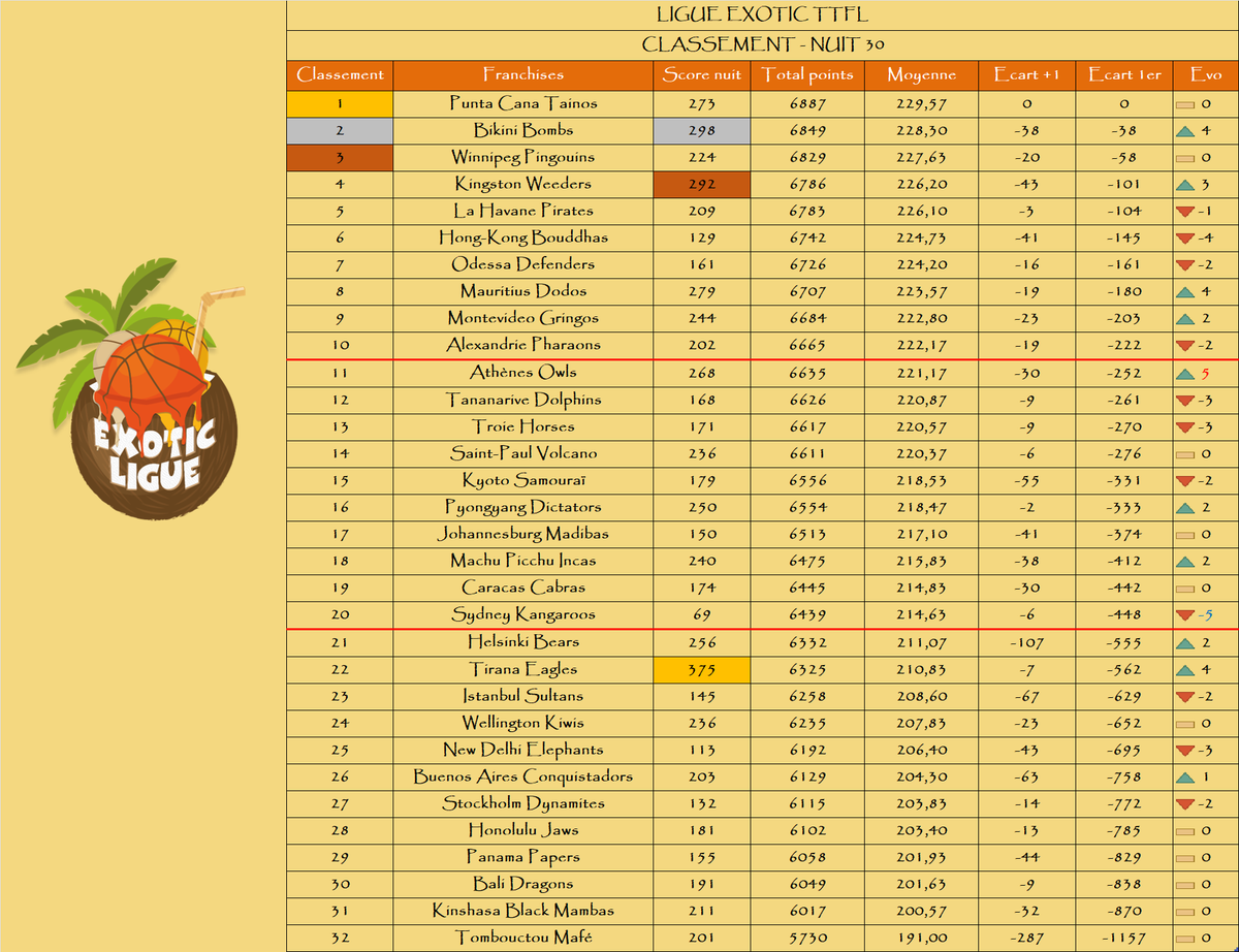 LigueExoticTTFL's tweet photo. Le podium de la nuit :

🥇 @TiranasEagles
🥈 @BikiniBombsTTFL
🥉 @WeedersTTFL

Le podium au général :

🥇 @PuntaCanaTTFL
🥈 @BikiniBombsTTFL
🥉 @pingouinouinexo

La remontada : @AthenesTTFL📈+5

La dégringolada : @SKangaroosTTFL📉-5

🌴 https://t.co/1khHazPHsh