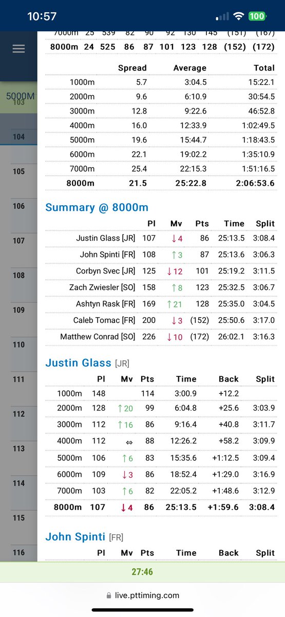 sluhxctrack's tweet image. Justin finishes in 25:13 as the top finisher for Rocky Mountain College